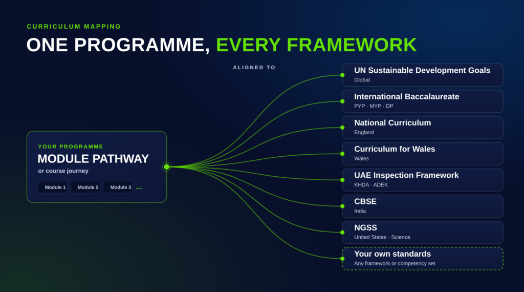 Curriculum mapping diagram: one module pathway aligned to the UN Sustainable Development Goals and national frameworks